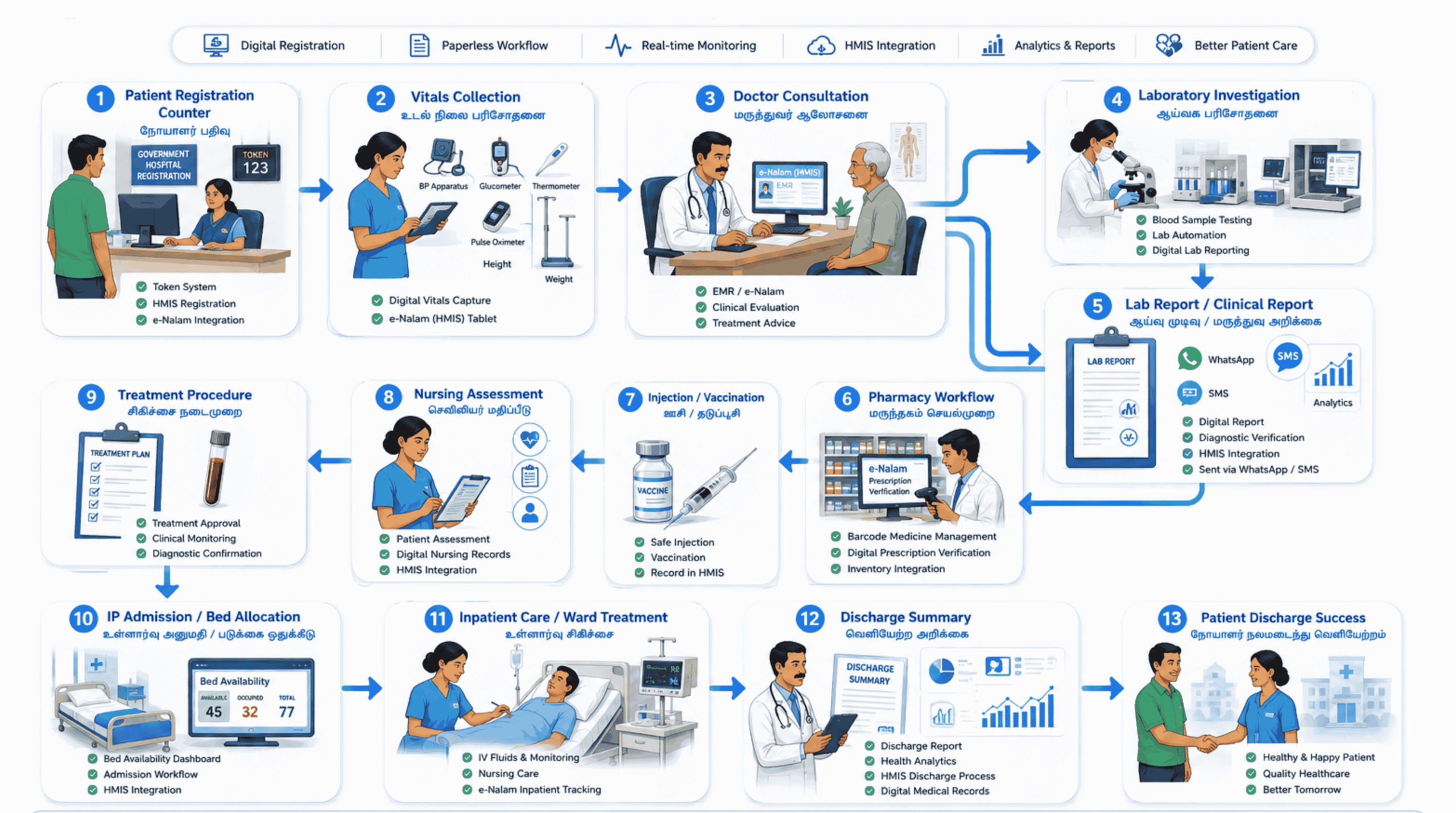 HMIS Workflow
